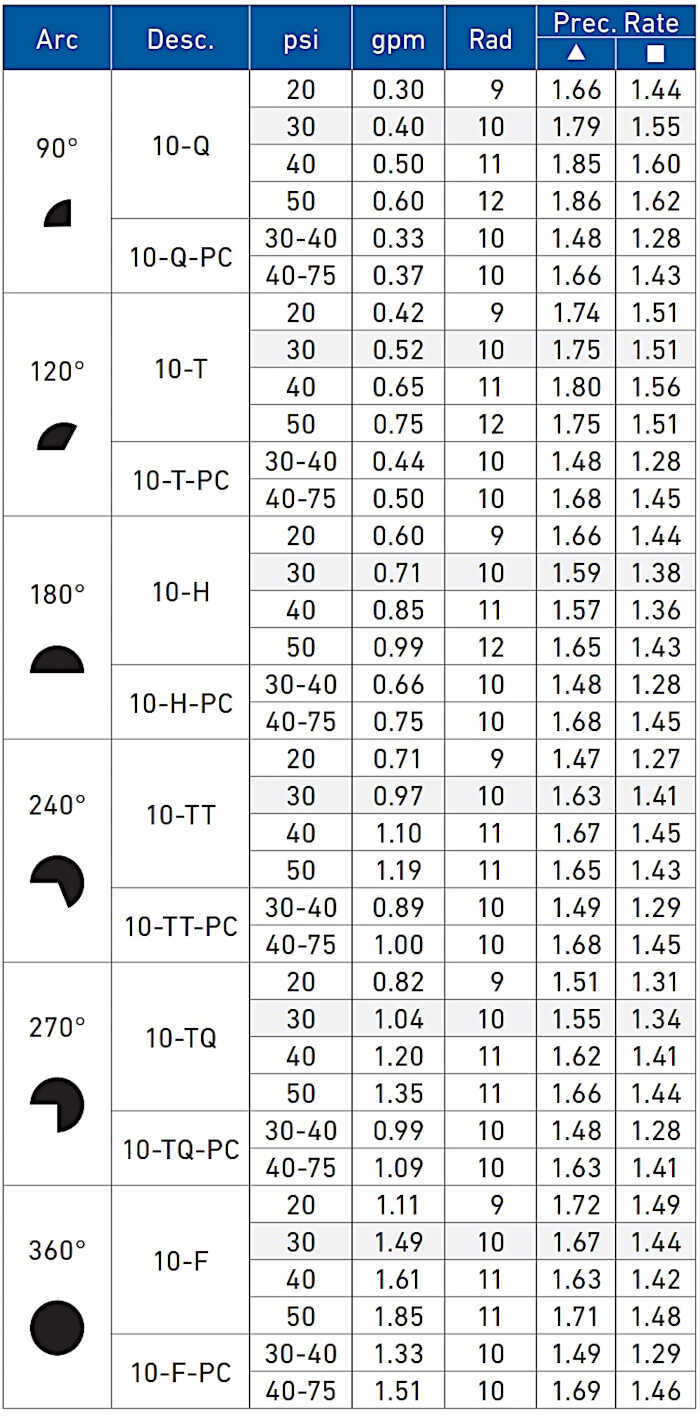 TORO MRP-Plus Blue Chart